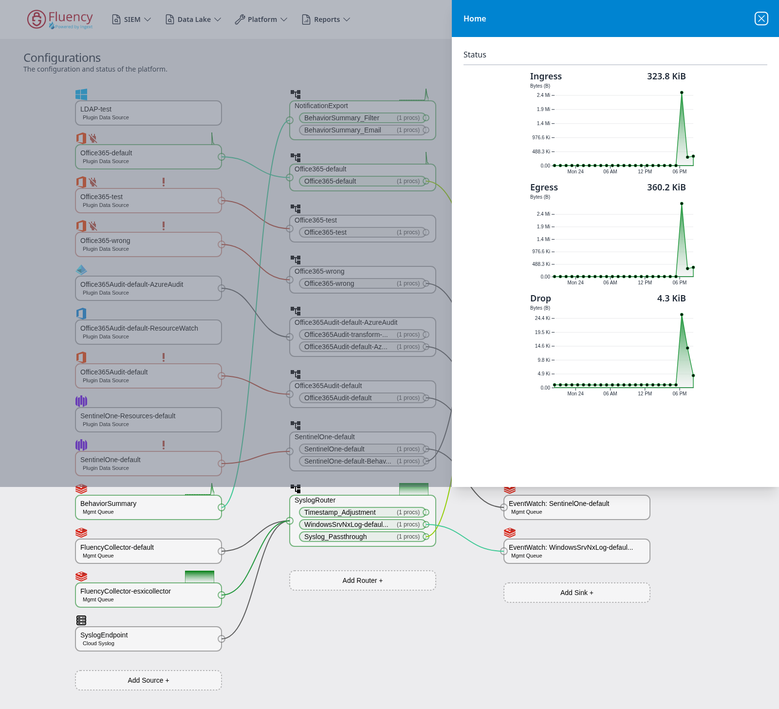 Home status panel over the Configurations page, showing Ingress, Egress, and Drop charts