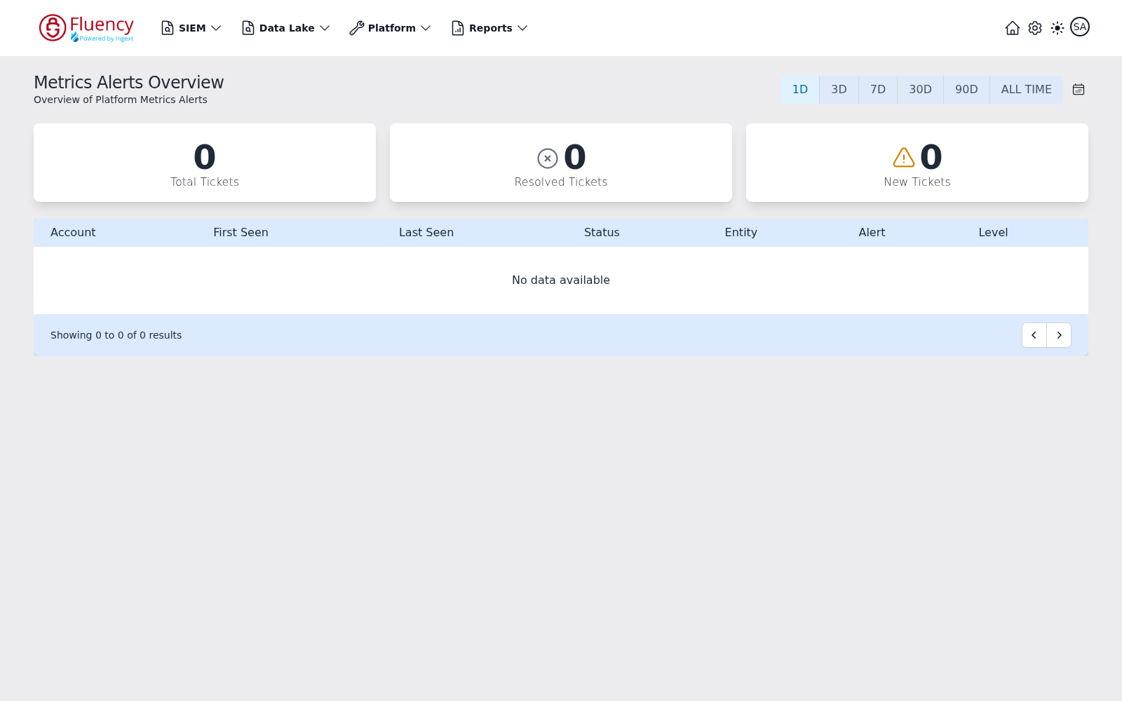 Metrics Alerts Overview page with time range buttons, summary cards, and empty ticket table