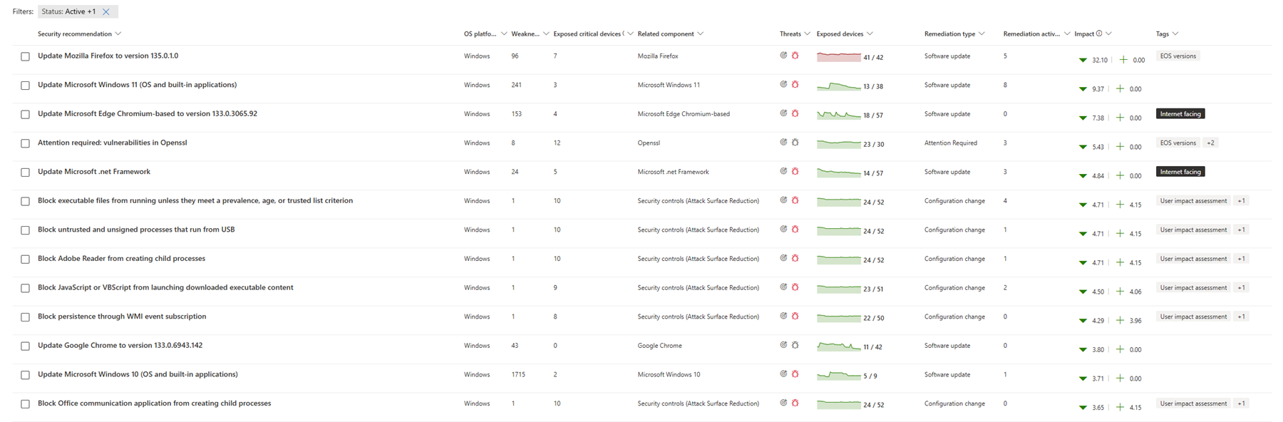 Defender portal security recommendations list showing recommendation name, weaknesses, exposed devices, remediation type and impact columns