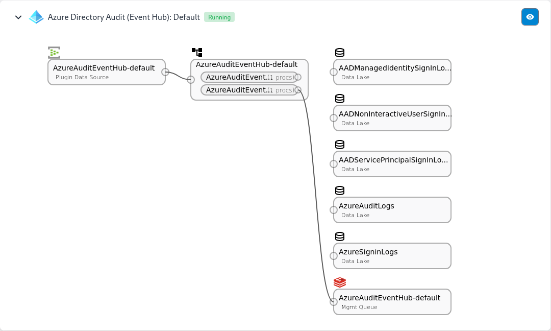 Installed Applications card for Azure Directory Audit (Event Hub): Default, marked Running, with the AzureAuditEventHub-default plugin data source and router, five Data Lake indexes from AADManagedIdentitySignInLogs to AzureSigninLogs, and a management queue