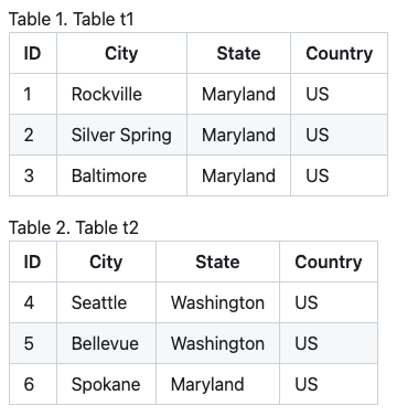Tables t1 and t2, each with ID, City, State and Country columns and three rows