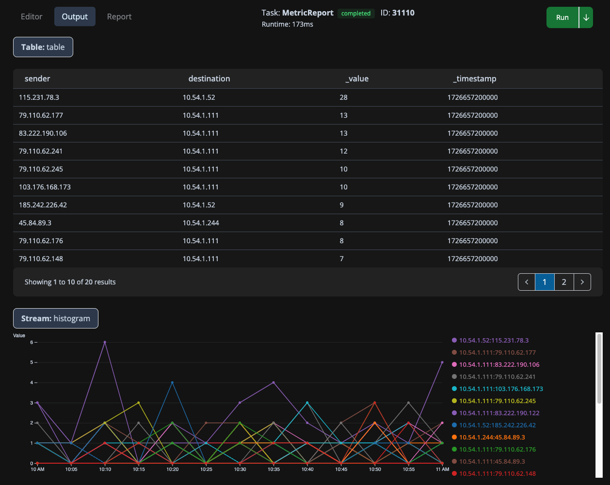 Task output showing the sender, destination, _value and _timestamp table above the histogram stream chart