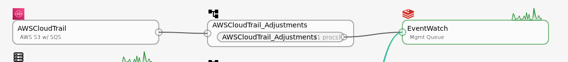 Configuration page with the source, router and sink joined by flow lines into a complete pipeline