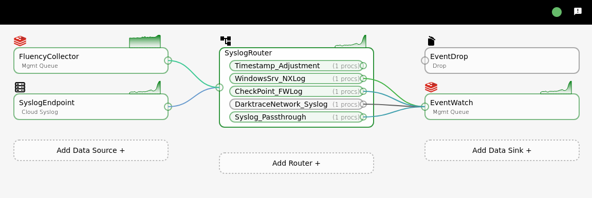 Platform Configuration page with a sample pipeline drawn across the source, router and sink columns